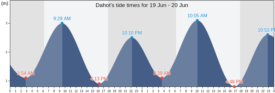 Dahot, East Nusa Tenggara, Indonesia tide chart