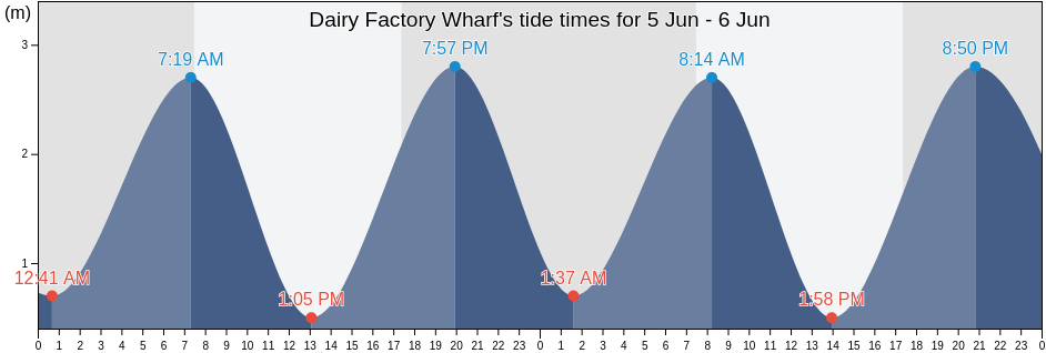 Dairy Factory Wharf, Far North District, Northland, New Zealand tide chart