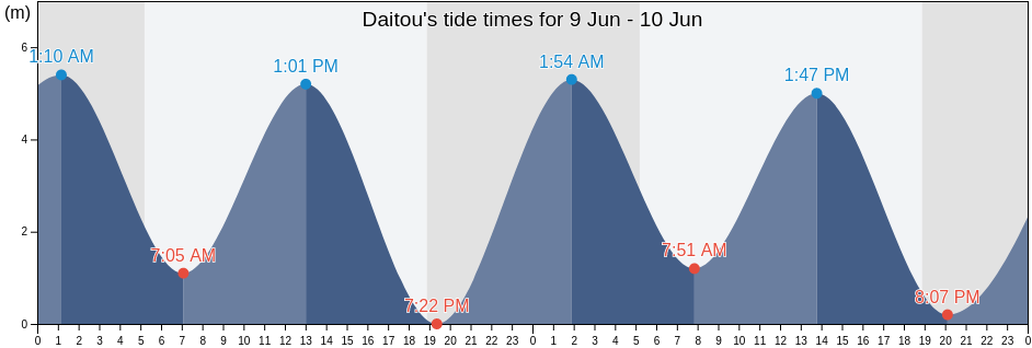 Daitou, Fujian, China tide chart