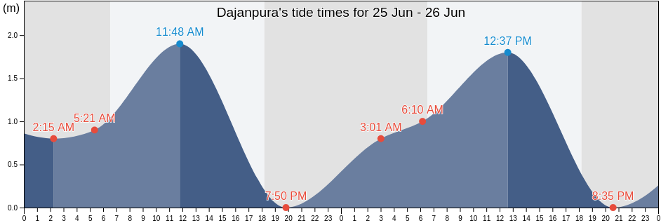 Dajanpura, Bali, Indonesia tide chart