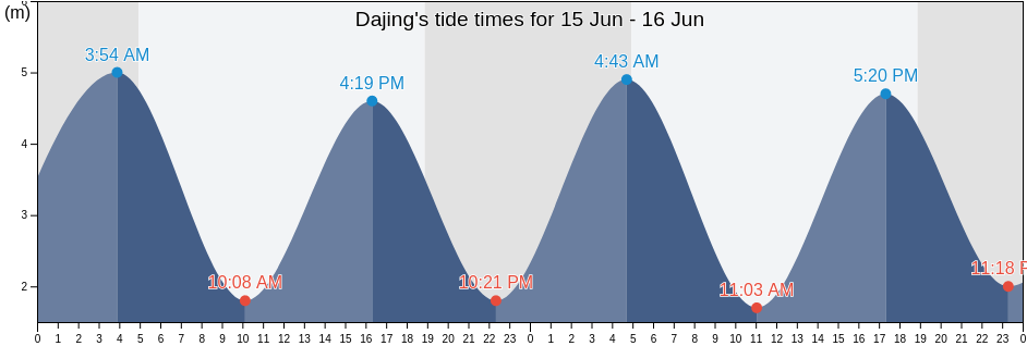 Dajing, Zhejiang, China tide chart