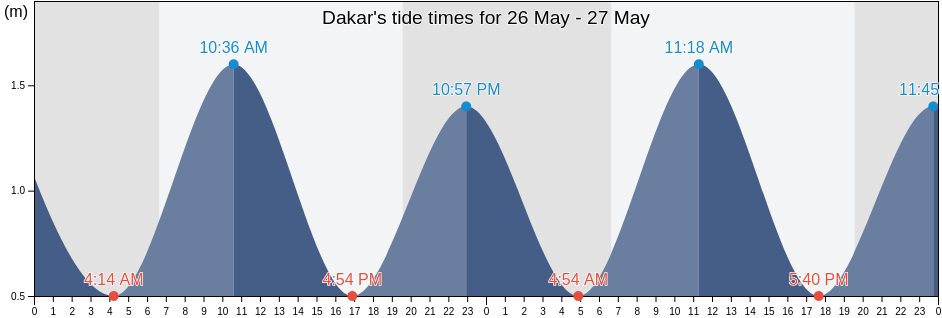 Dakar, Dakar Department, Dakar, Senegal tide chart