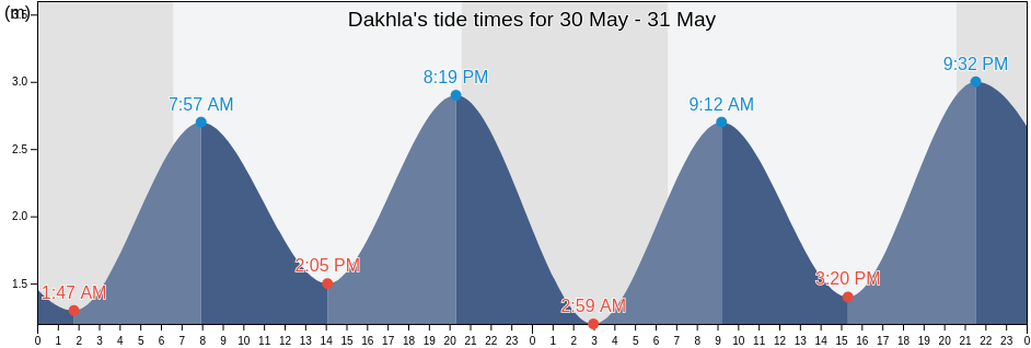Dakhla, Morocco tide chart
