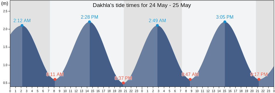Dakhla, Western Sahara tide chart