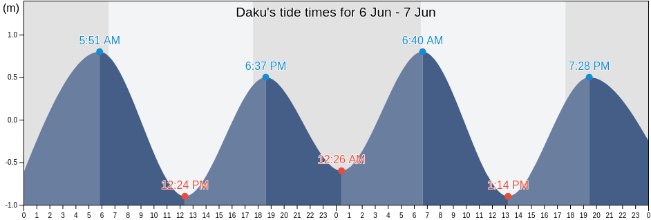 Daku, Tailevu Province, Central, Fiji tide chart
