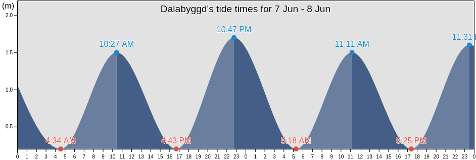 Dalabyggd, West, Iceland tide chart