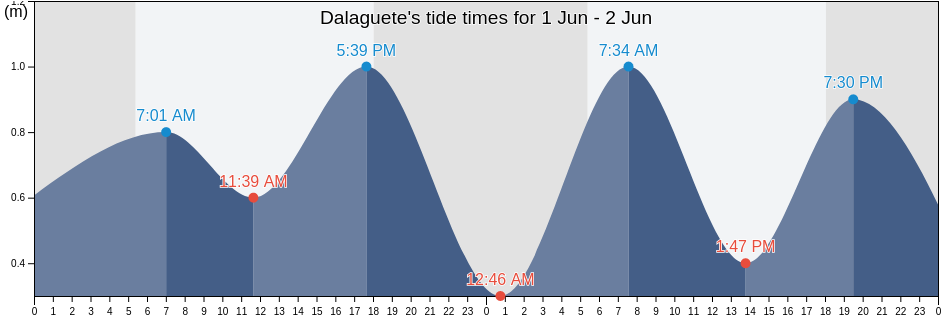 Dalaguete, Province of Cebu, Central Visayas, Philippines tide chart