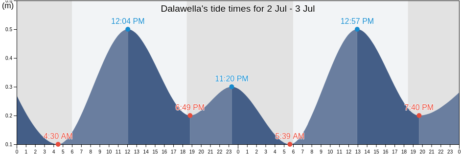Dalawella, Galle District, Southern, Sri Lanka tide chart