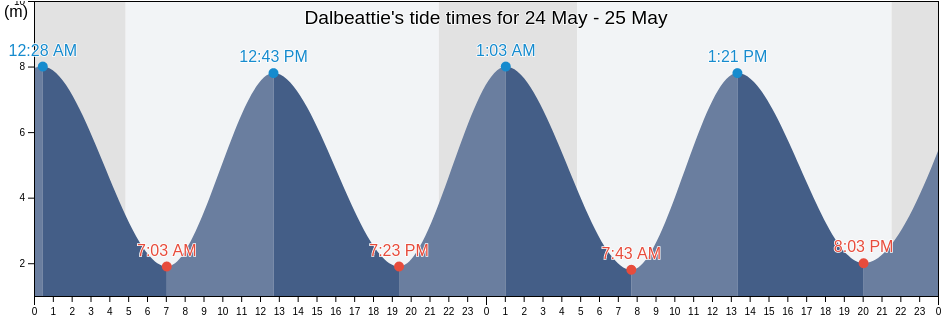 Dalbeattie, Dumfries and Galloway, Scotland, United Kingdom tide chart