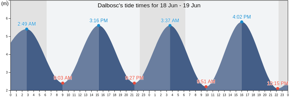Dalbosc, Finistere, Brittany, France tide chart