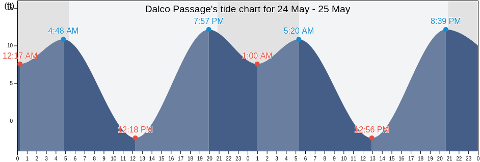 Dalco Passage, Kitsap County, Washington, United States tide chart