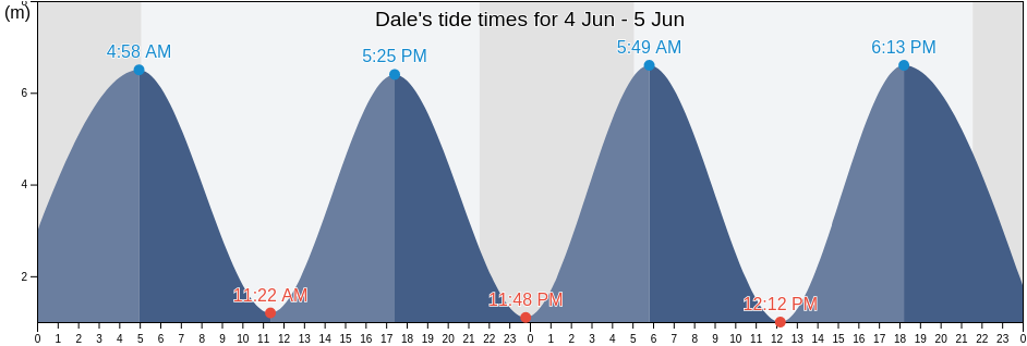 Dale, Pembrokeshire, Wales, United Kingdom tide chart