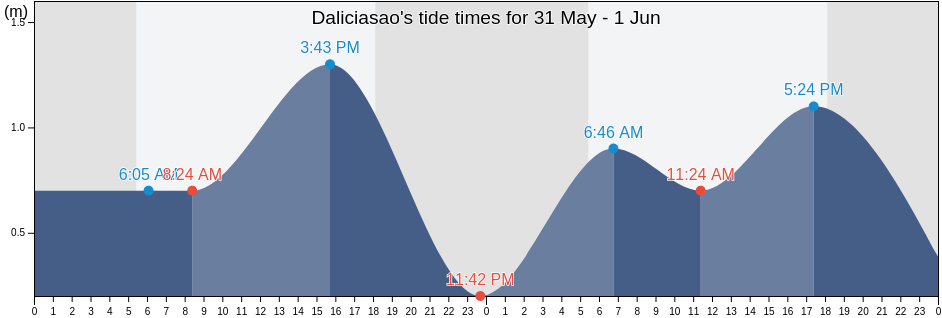 Daliciasao, Province of Negros Occidental, Western Visayas, Philippines tide chart