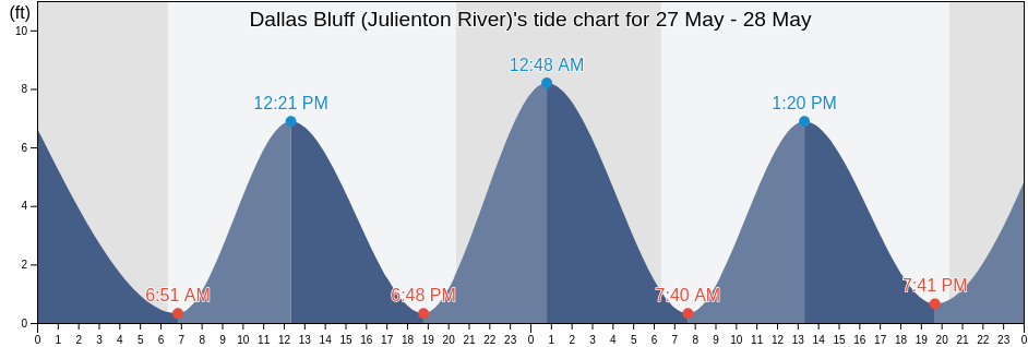 Dallas Bluff (Julienton River), McIntosh County, Georgia, United States tide chart