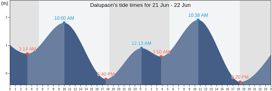 Dalupaon, Province of Camarines Sur, Bicol, Philippines tide chart