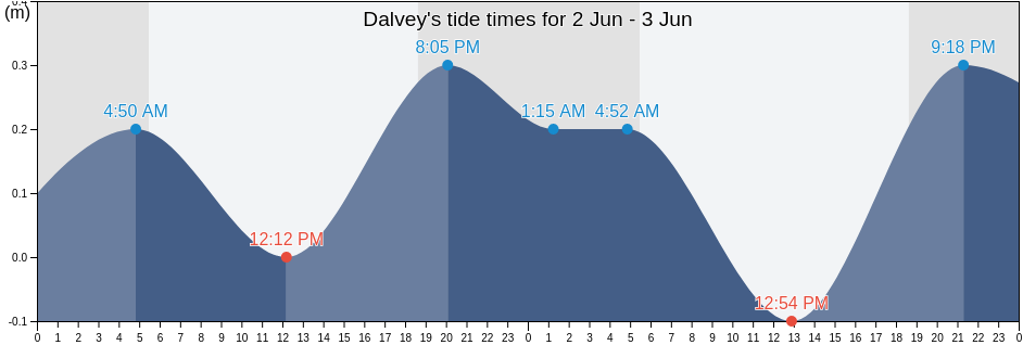 Dalvey, Dalvey, St. Thomas, Jamaica tide chart