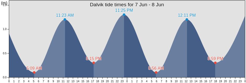 Dalvik, Dalvikurbyggd, Northeast, Iceland tide chart