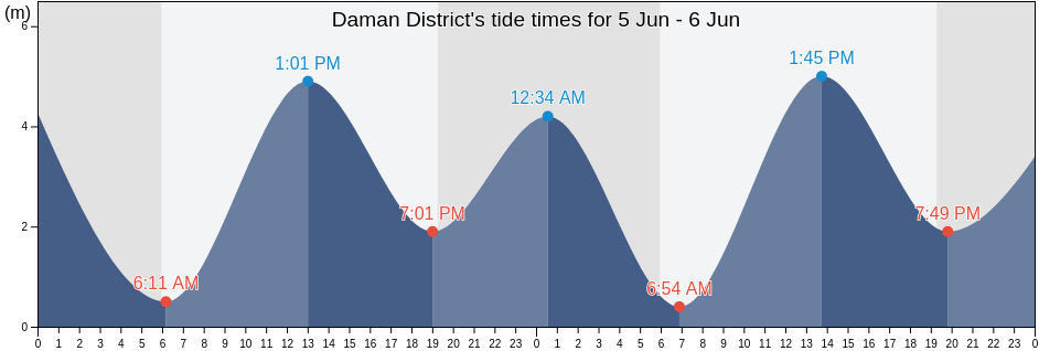 Daman District, Dadra and Nagar Haveli and Daman and Diu, India tide chart