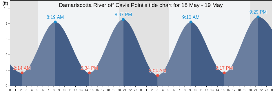 Damariscotta River off Cavis Point, Sagadahoc County, Maine, United States tide chart