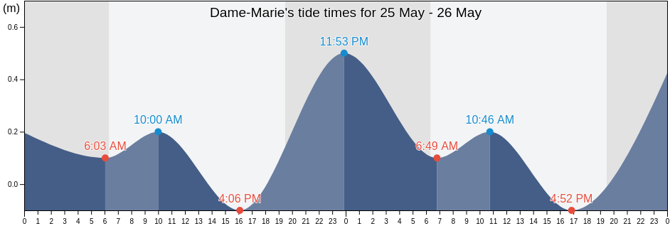 Dame-Marie, Ansdeno, Grandans, Haiti tide chart
