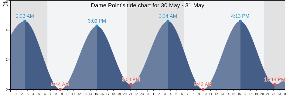 Dame Point, Duval County, Florida, United States tide chart