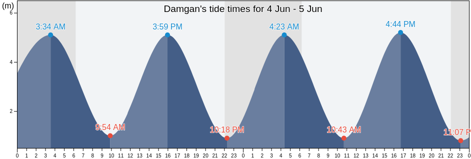 Damgan, Morbihan, Brittany, France tide chart
