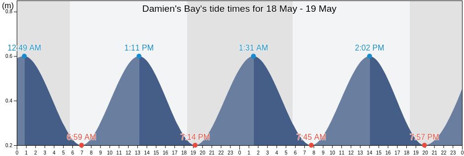 Damien's Bay, Saint Andrew, Tobago, Trinidad and Tobago tide chart