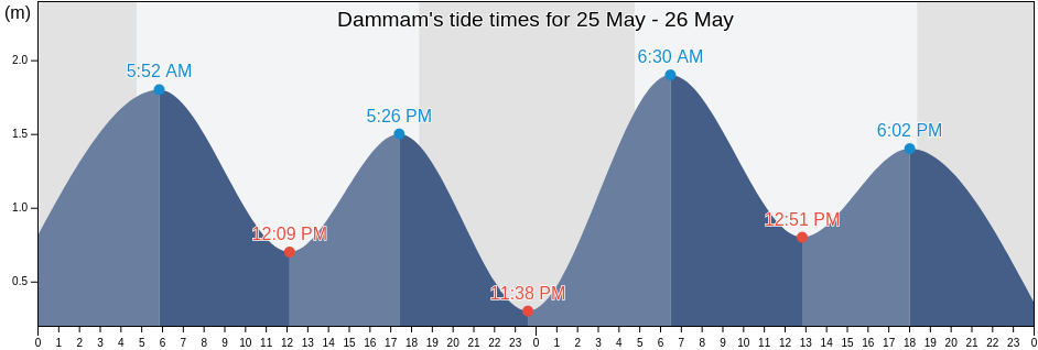 Dammam, Eastern Province, Saudi Arabia tide chart