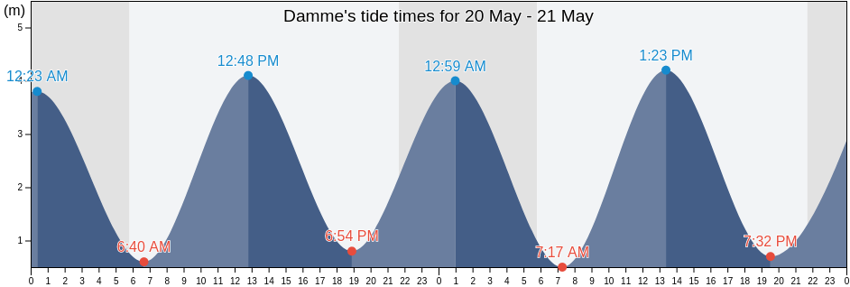 Damme, Provincie West-Vlaanderen, Flanders, Belgium tide chart