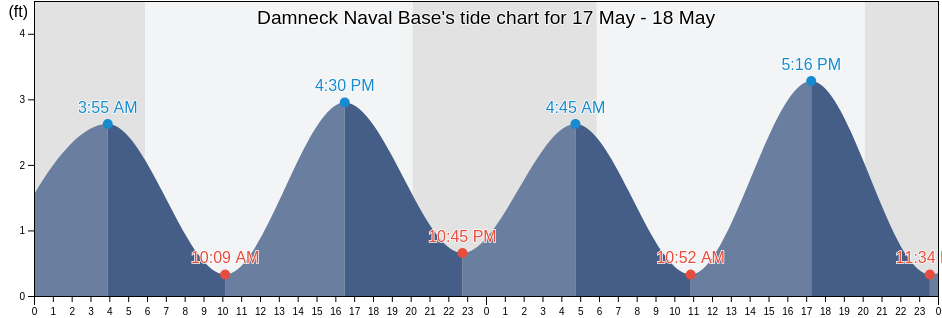 Damneck Naval Base, City of Virginia Beach, Virginia, United States tide chart