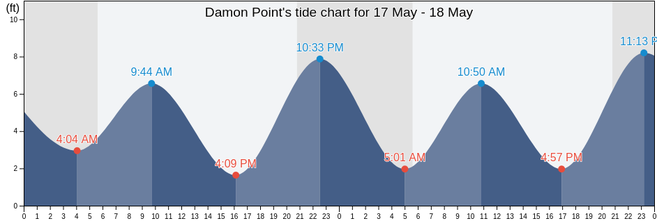 Damon Point, Grays Harbor County, Washington, United States tide chart