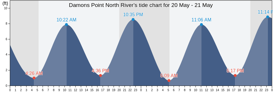 Damons Point North River, Plymouth County, Massachusetts, United States tide chart