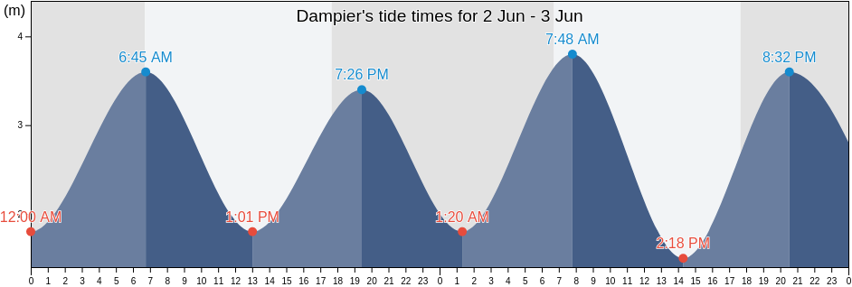 Dampier, Karratha, Western Australia, Australia tide chart