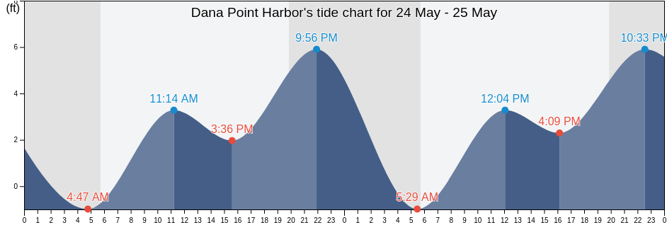 Dana Point Harbor, Orange County, California, United States tide chart