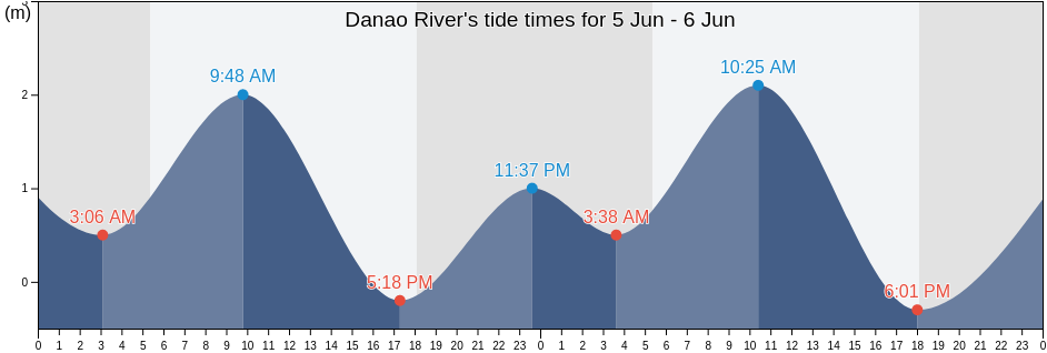 Danao River, Philippines tide chart