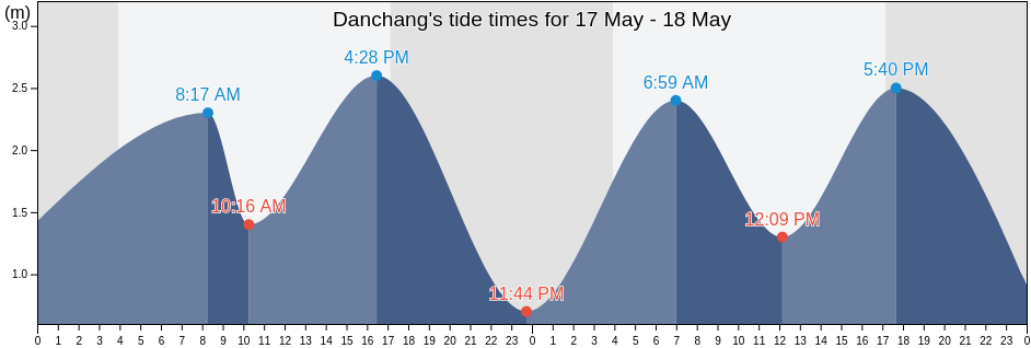Danchang, Guangdong, China tide chart