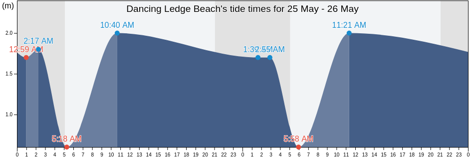 Dancing Ledge Beach, Dorset, England, United Kingdom tide chart