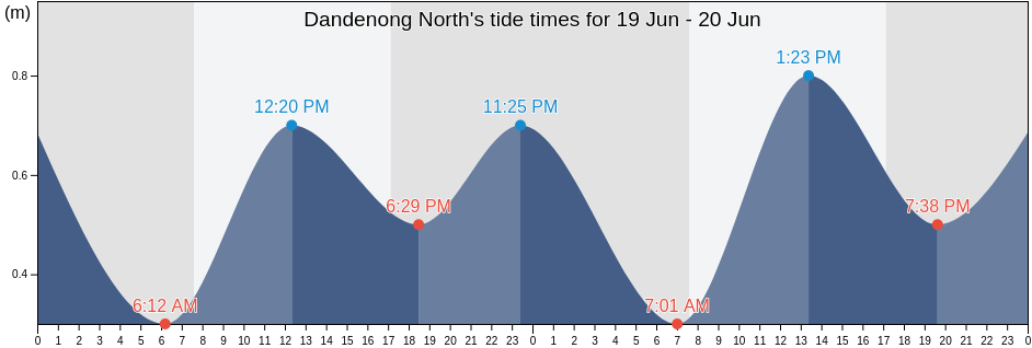 Dandenong North, Greater Dandenong, Victoria, Australia tide chart