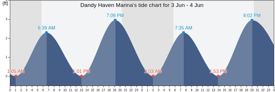 Dandy Haven Marina, City of Hampton, Virginia, United States tide chart