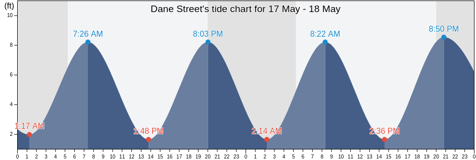 Dane Street, Essex County, Massachusetts, United States tide chart