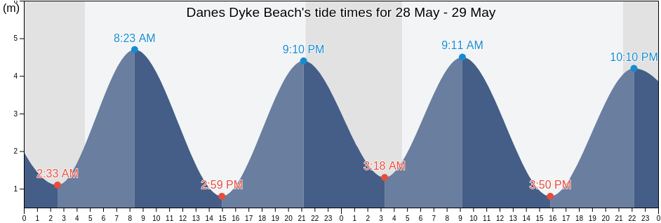 Danes Dyke Beach, East Riding of Yorkshire, England, United Kingdom tide chart