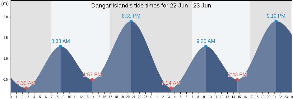 Dangar Island, New South Wales, Australia tide chart