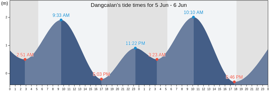 Dangcalan, Province of Sorsogon, Bicol, Philippines tide chart