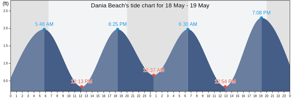 Dania Beach, Broward County, Florida, United States tide chart