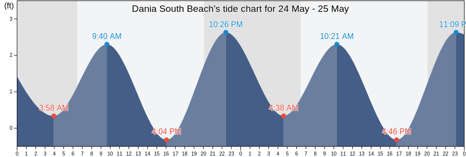 Dania South Beach, Broward County, Florida, United States tide chart