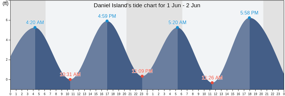 Daniel Island, Berkeley County, South Carolina, United States tide chart