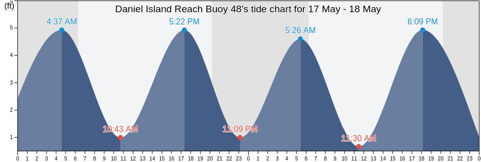 Daniel Island Reach Buoy 48, Charleston County, South Carolina, United States tide chart