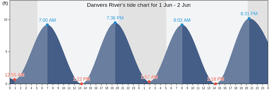 Danvers River, Essex County, Massachusetts, United States tide chart