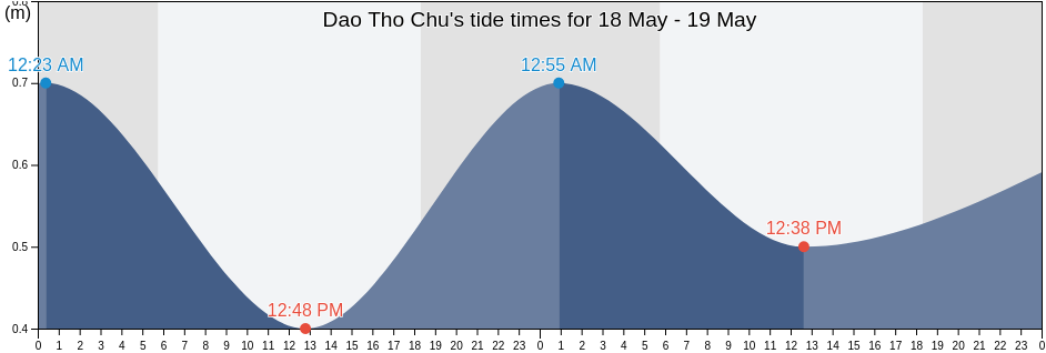 Dao Tho Chu, Kien Giang, Vietnam tide chart