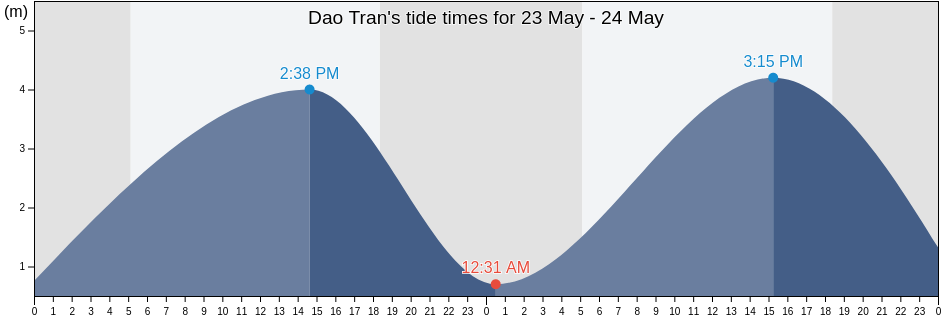 Dao Tran, Quang Ninh, Vietnam tide chart